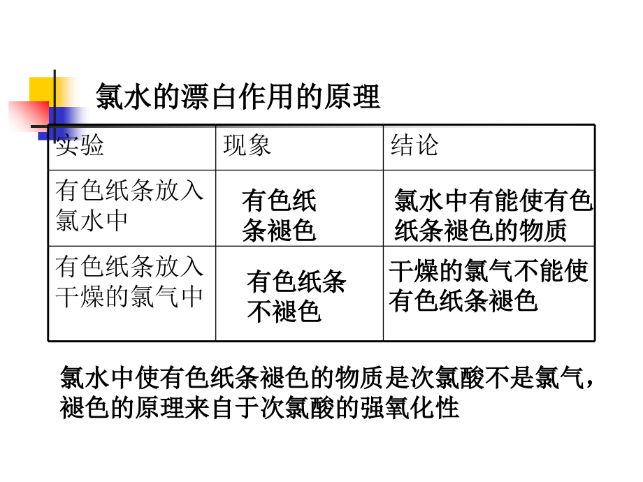氯与氯的化合物(二)知识讲解.ppt_第2页