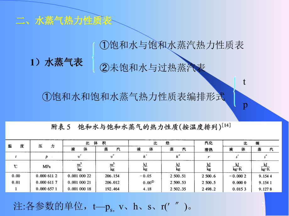 热工基础--水蒸气图表及热力过程知识分享.ppt_第2页