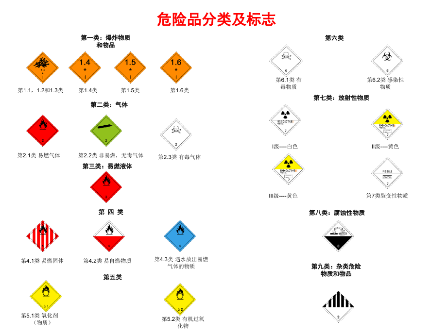 危险品分类及标志教学提纲.ppt_第1页