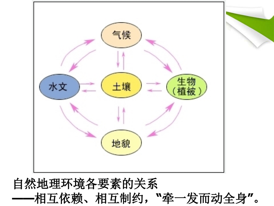 湘教版自然地理要素变化与环境变迁讲解学习.ppt_第2页