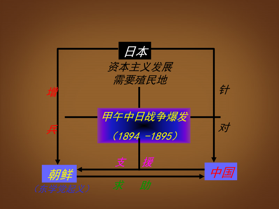 第4课--甲午中日战争课件上课讲义.ppt_第2页