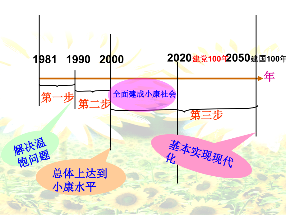 三步走战略、总体小康、全面建成小康社会备课讲稿.ppt_第2页