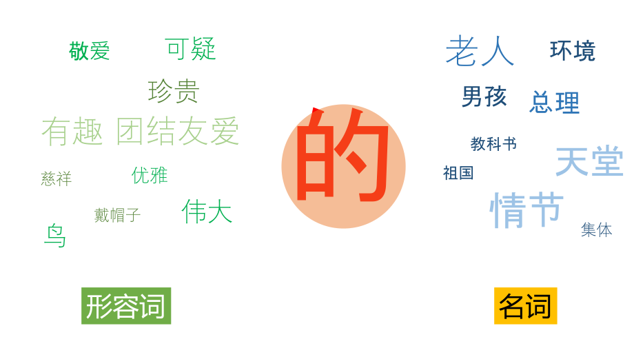 五分钟让你学会区分“的”“得”“地”复习过程.ppt_第2页