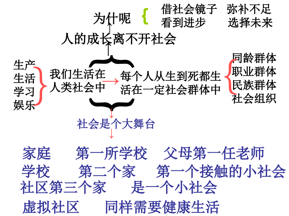 七下《历史与社会》复习提纲说课材料.ppt_第2页