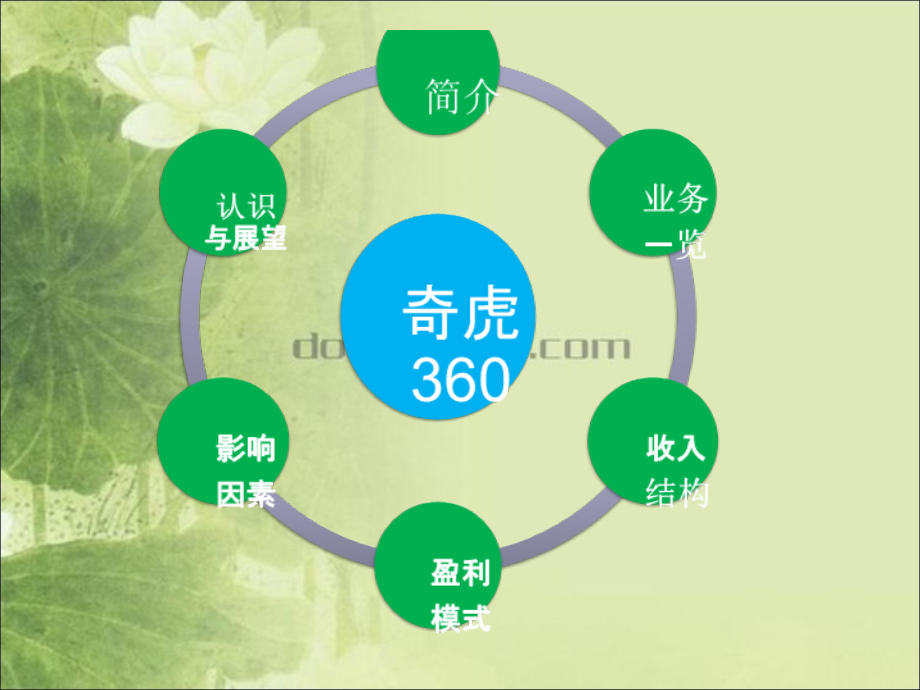 360盈利模式分析word版本.ppt_第2页