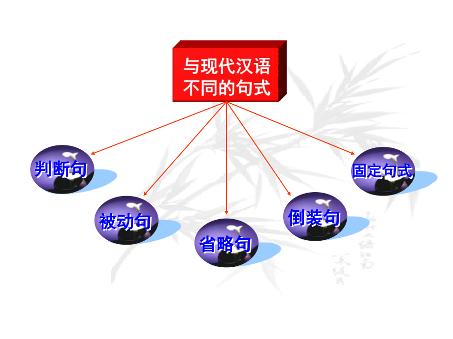文言文基本句式及用法教学文稿.ppt_第2页