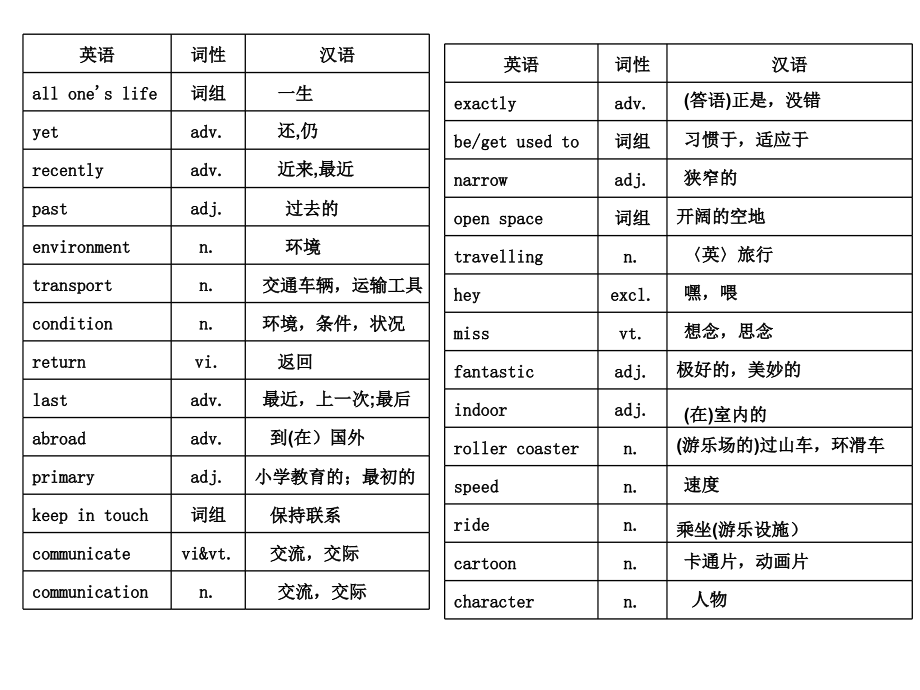 译林版八年级(下册)英语词汇表讲课稿.ppt_第2页