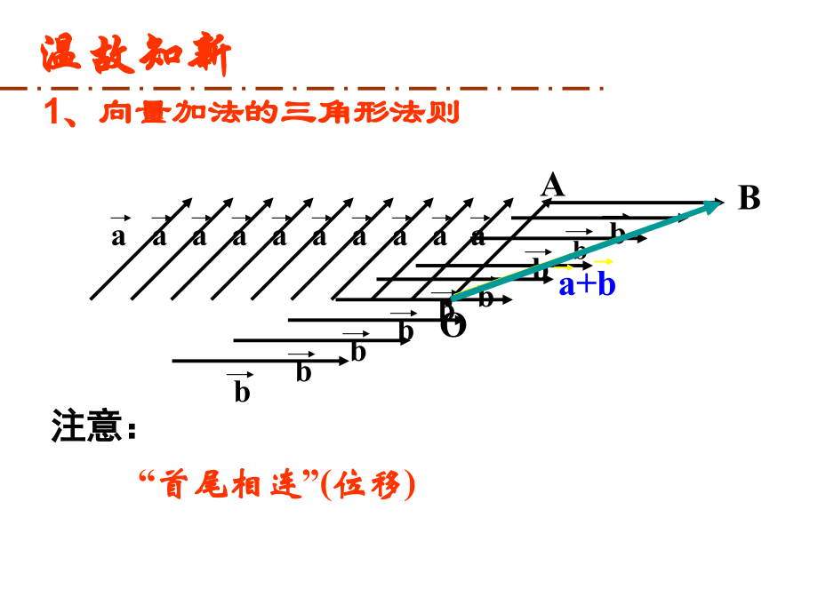 向量减法运算及其几何意义(数学-优秀课件)说课讲解.ppt_第2页