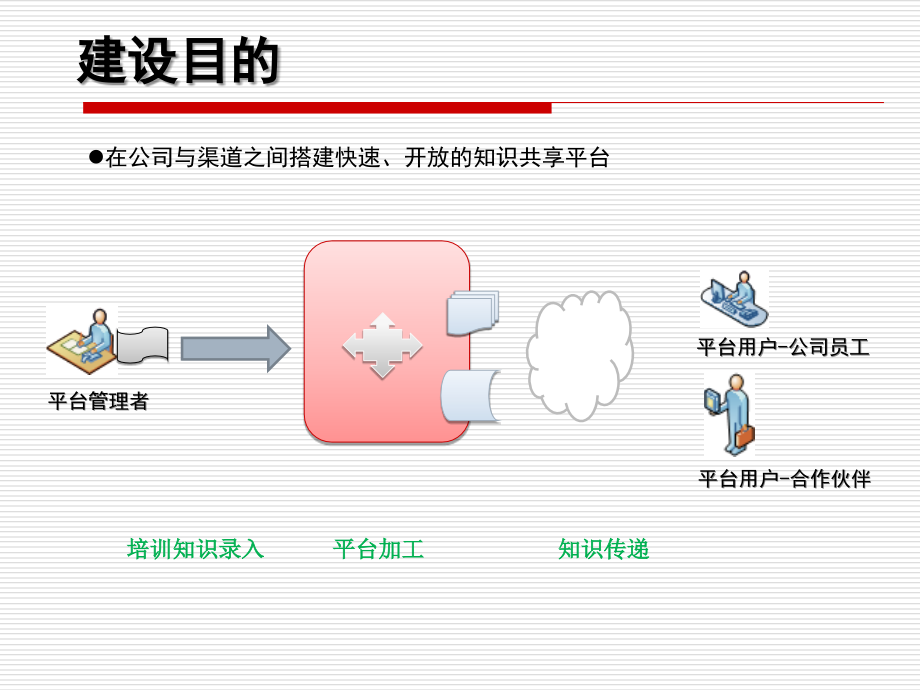 在线培训平台建设方案教程文件.ppt_第2页
