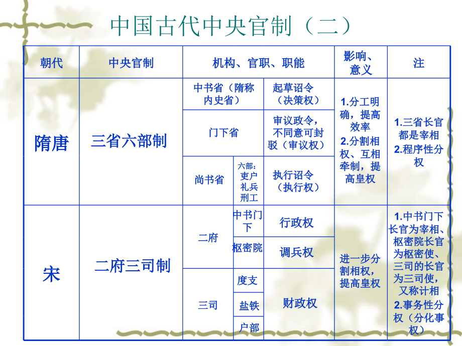 历史必修一第一单元总结表格讲课教案.ppt_第2页