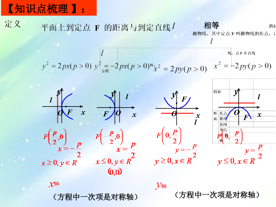 高三数学第一轮复习：抛物线.ppt_第2页