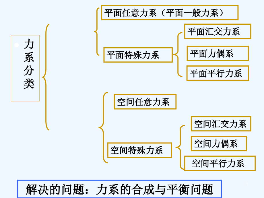 力系简化的基础知.ppt_第1页