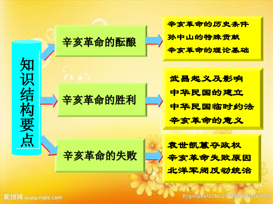 辛亥革命时期的政治概况和文化.ppt_第2页