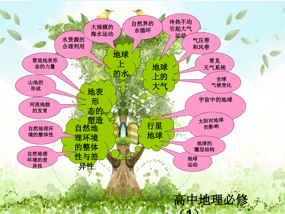 高中地理必修一知识树.ppt_第2页