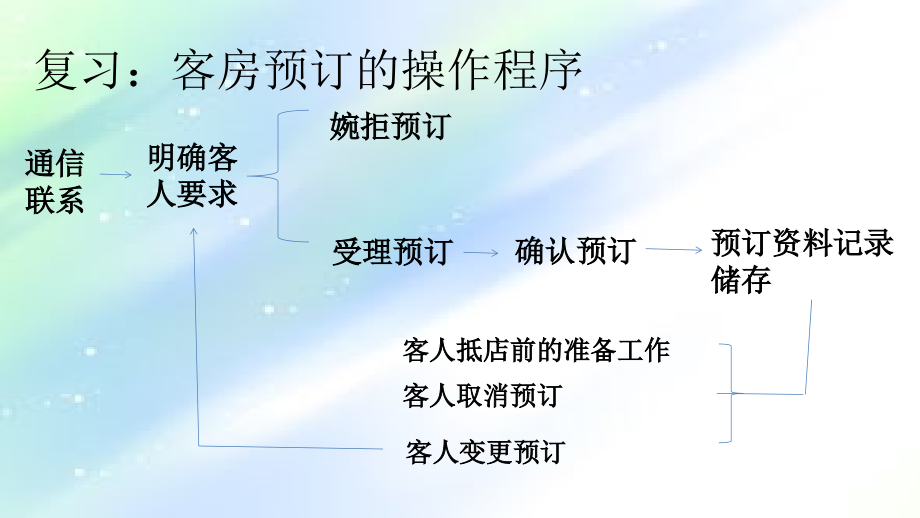 客房预订-PPT.ppt_第2页