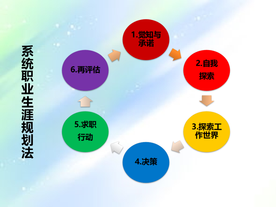 自我探索—技能.ppt_第2页