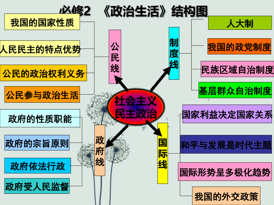 政治生活一轮复习.ppt_第1页