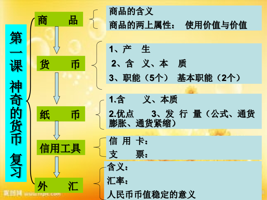 高一政治必修一第一单元知识框架图.ppt_第1页