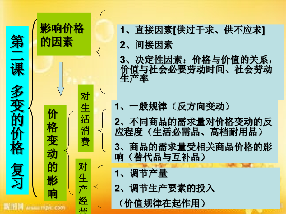 高一政治必修一第一单元知识框架图.ppt_第2页