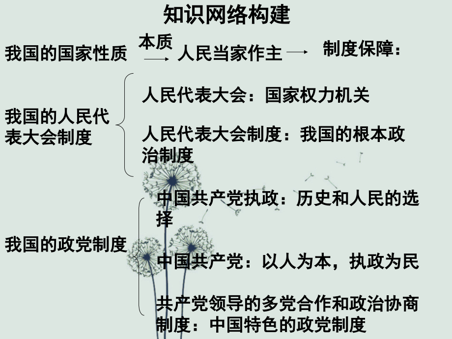 政治生活第三单元思维地导图.ppt_第2页