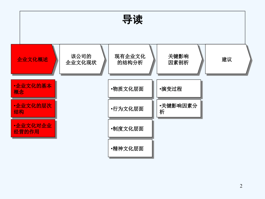 企业文化诊断报告.ppt_第2页