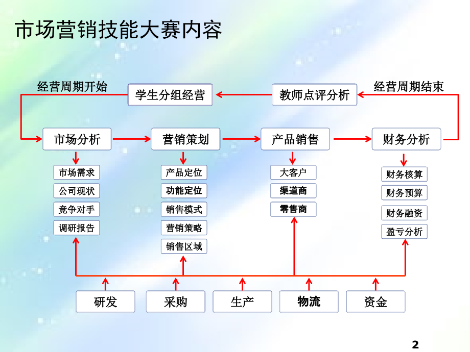 营销技能大赛-操作培训.ppt_第2页