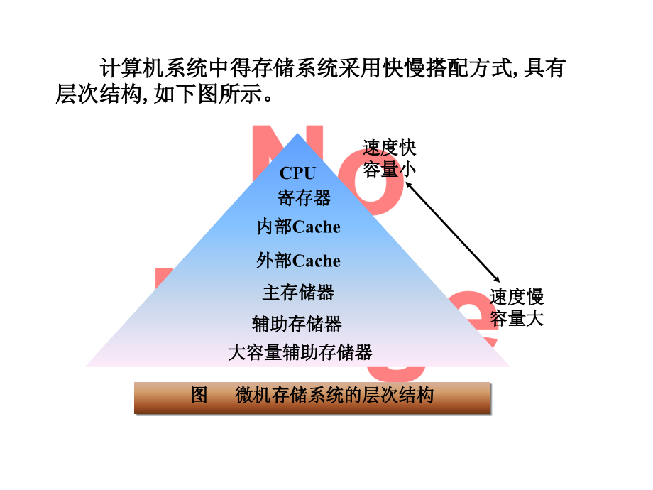 存储器及其接口技术.pptx_第2页