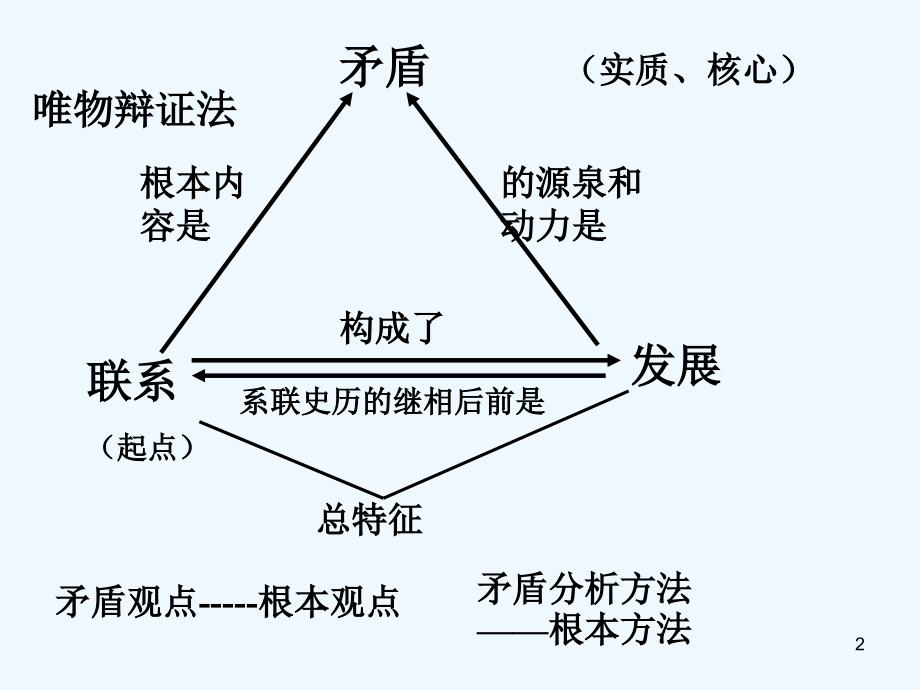 矛盾是事物发展的源泉和动力-PPT课件.ppt_第2页