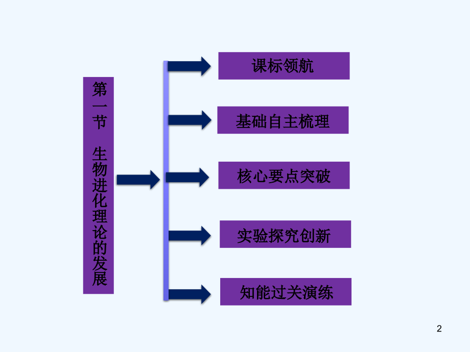 生物进化理论的发展-PPT课件.ppt_第2页