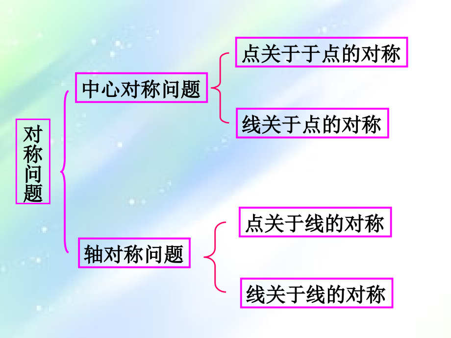 直线方程中的对称问题.ppt_第2页