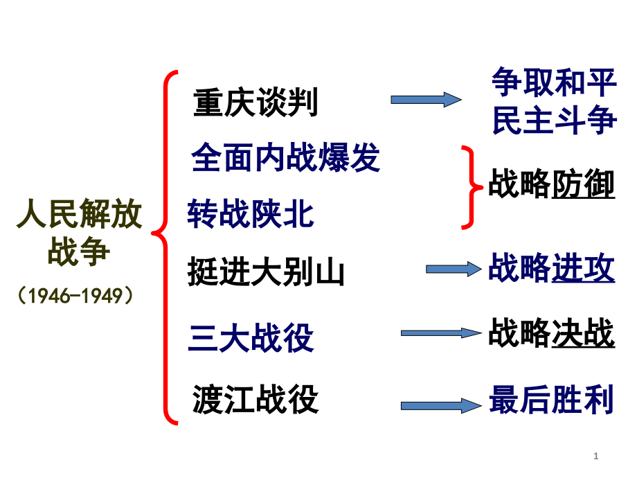 中国近代经济社会生活科技思想文化-.ppt_第1页