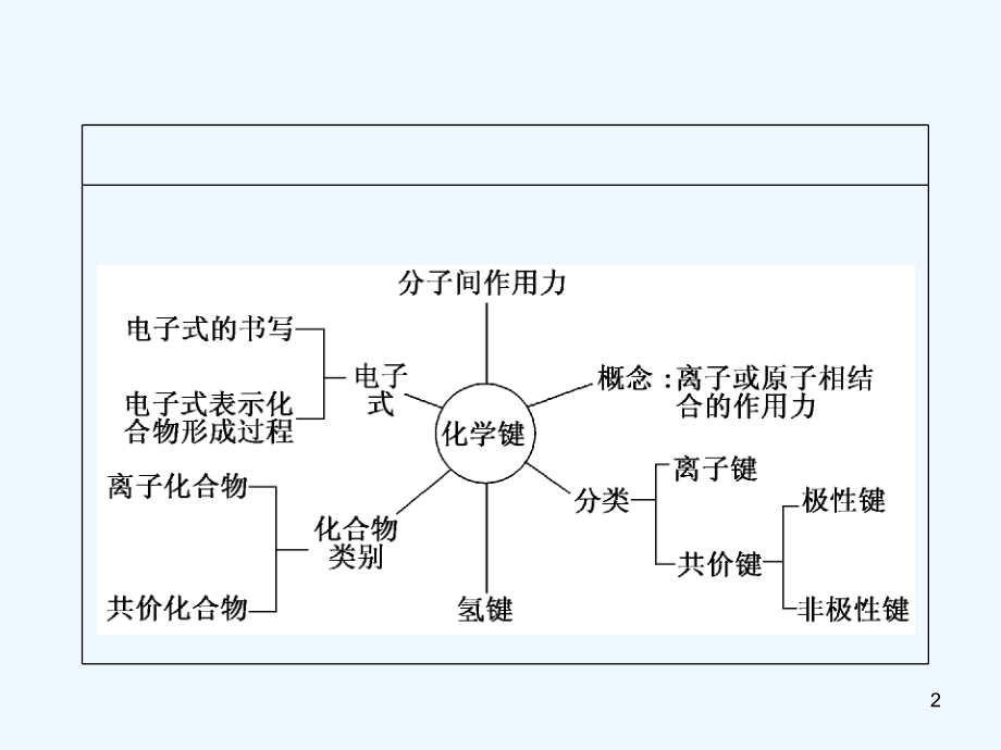 化学键-PPT.ppt_第2页