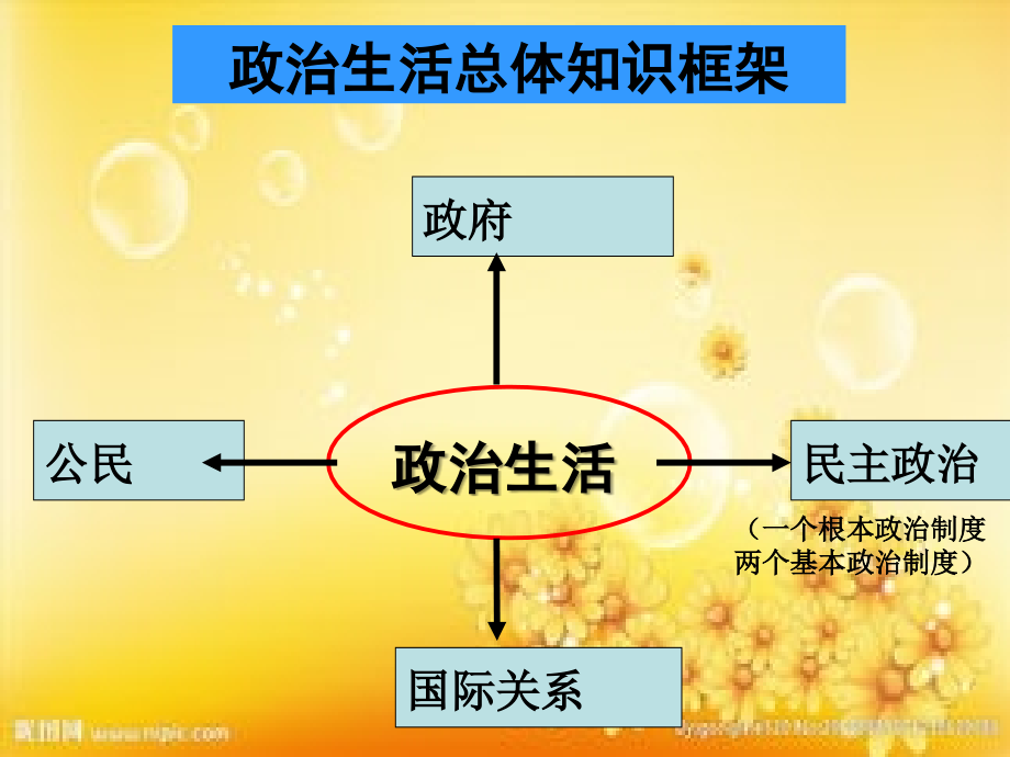 必修二政治生活知识结构(2017).ppt_第2页