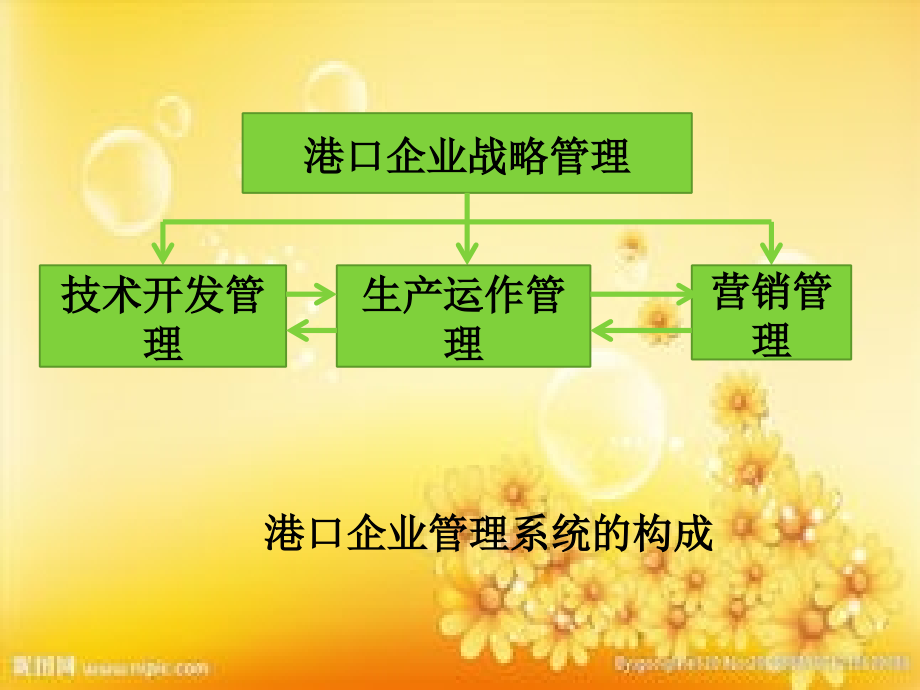 码头企业运营管理.ppt_第2页