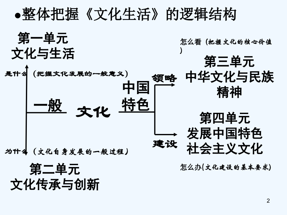 文化与生活.ppt_第2页
