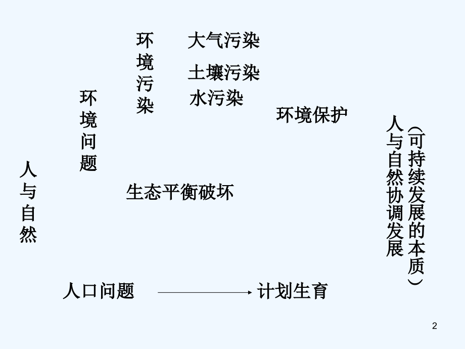 人与环境复习-PPT课件.ppt_第2页
