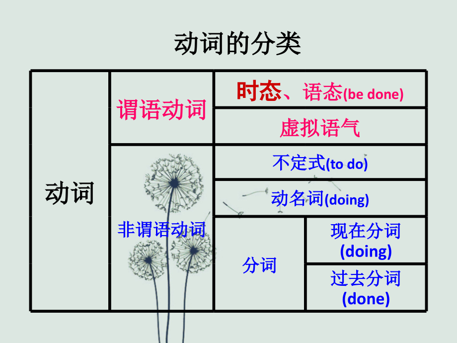 高三总复习动词时态.ppt_第2页