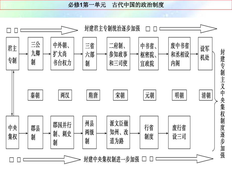 高中历史必修三知识体系.ppt_第2页