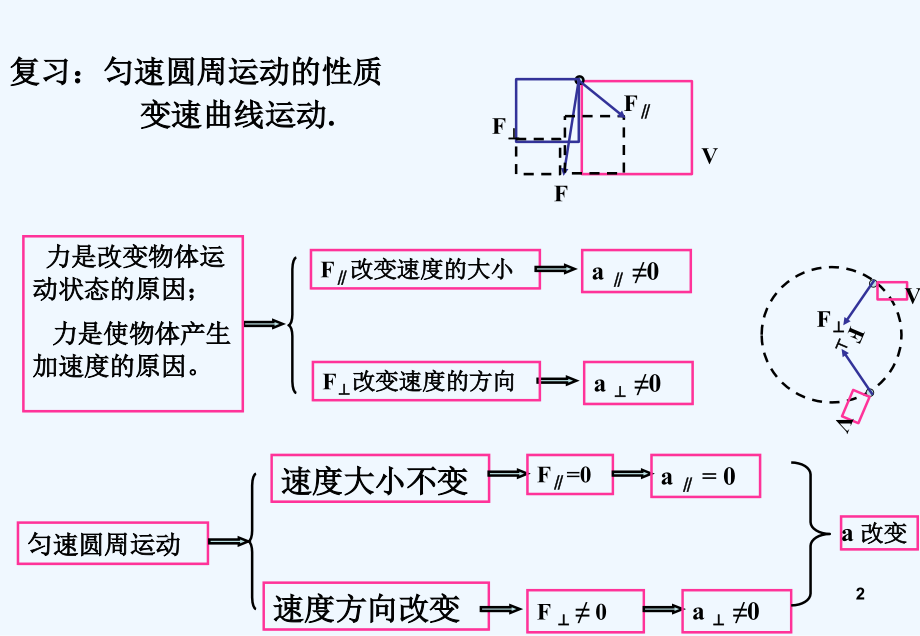 匀速圆周运动的向心力和向心加速度-PPT.ppt_第2页