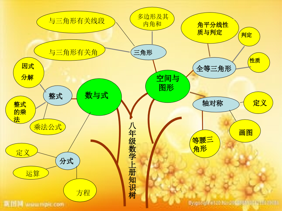 八年级数学上册知识树.ppt_第2页
