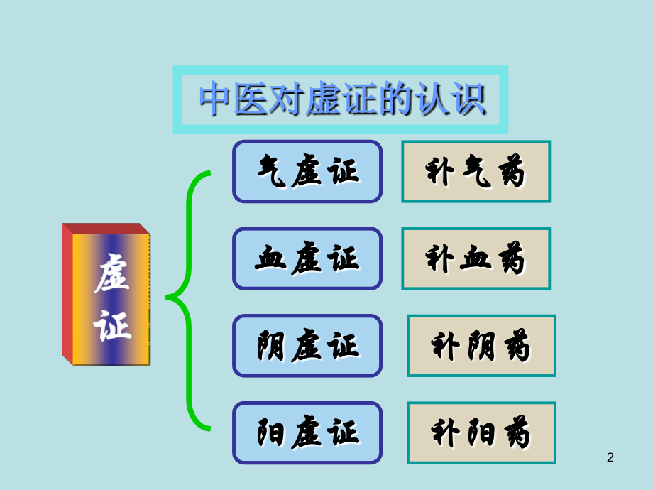 中药学补虚药-.ppt_第2页