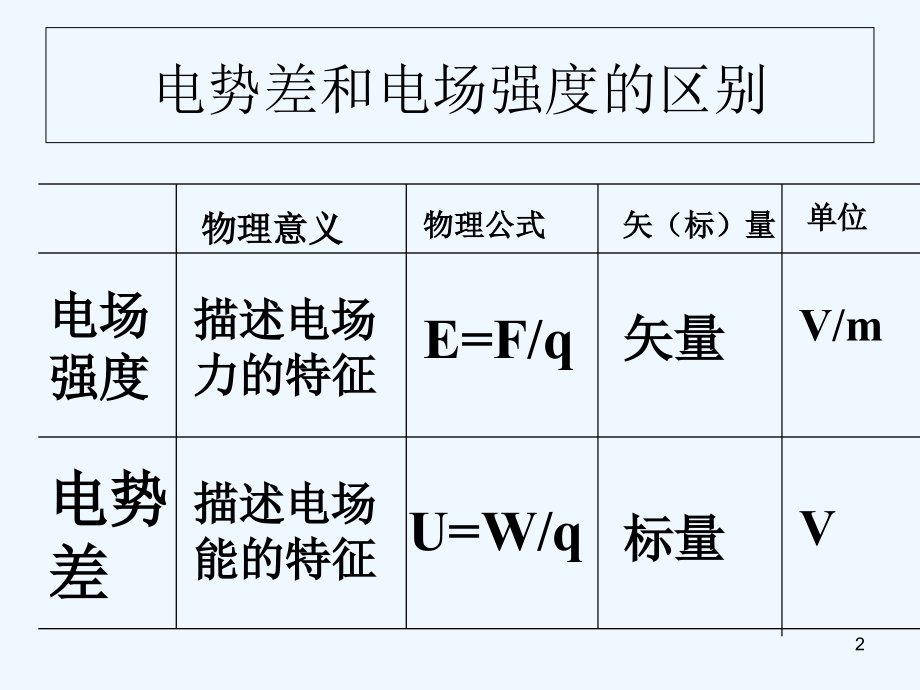 电势差和电场强度的关系-PPT课件.ppt_第2页