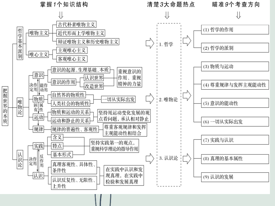 高中政治必修4-唯物论、认识论复习.ppt_第2页