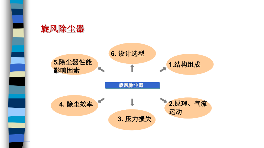 第三讲旋风除尘器.ppt_第2页