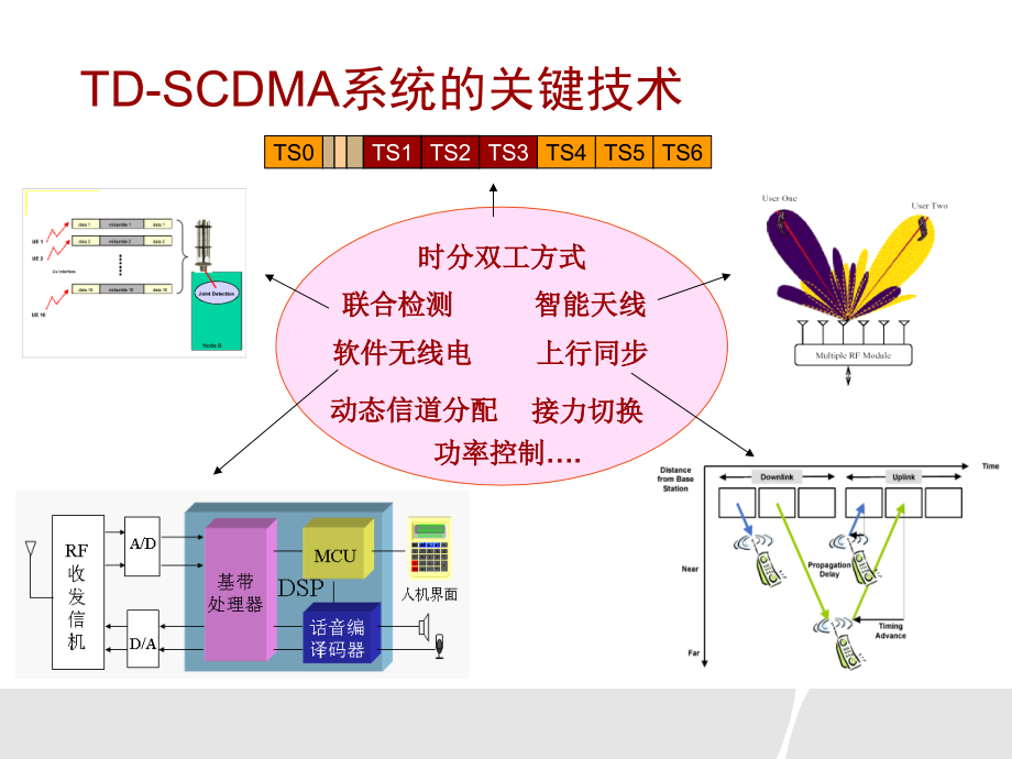 信息与通信TDSCDMA无线网络关键技术.pptx_第1页