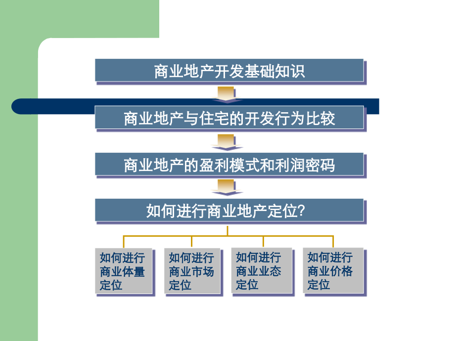 商业地产开发基础知识思源.ppt_第2页