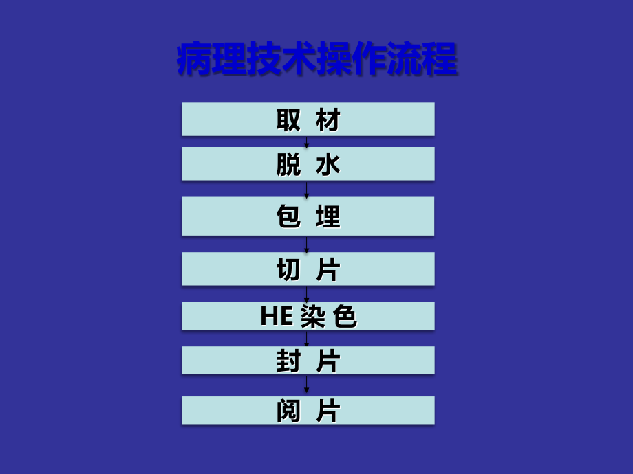 宫颈标本处理的病理学技能ppt课件.ppt_第2页