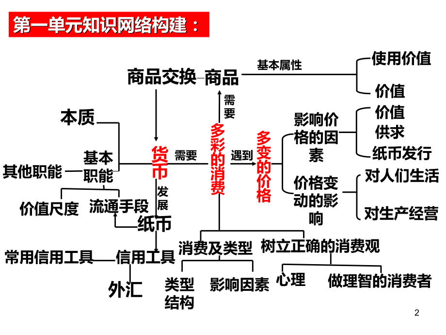 高三政治复习第二轮：价格.ppt_第2页