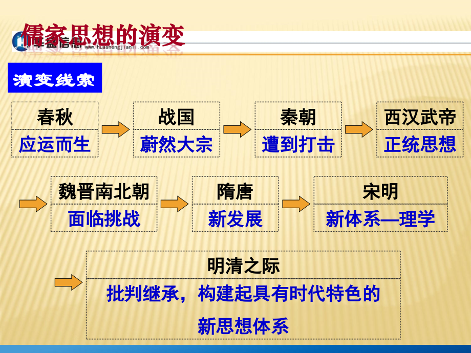 儒家思想的演变.ppt_第1页