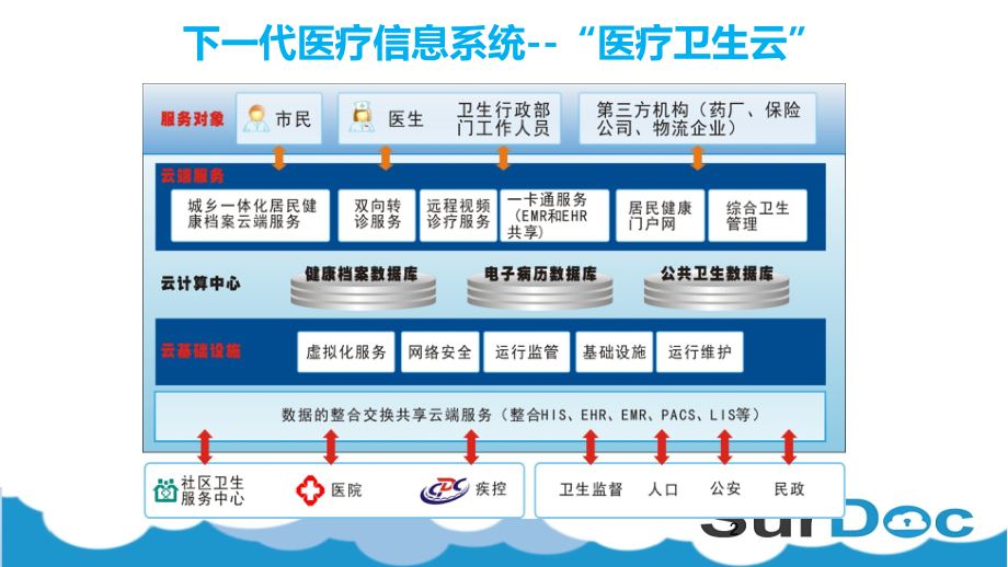 医疗云平台解决方案及应用.ppt_第2页